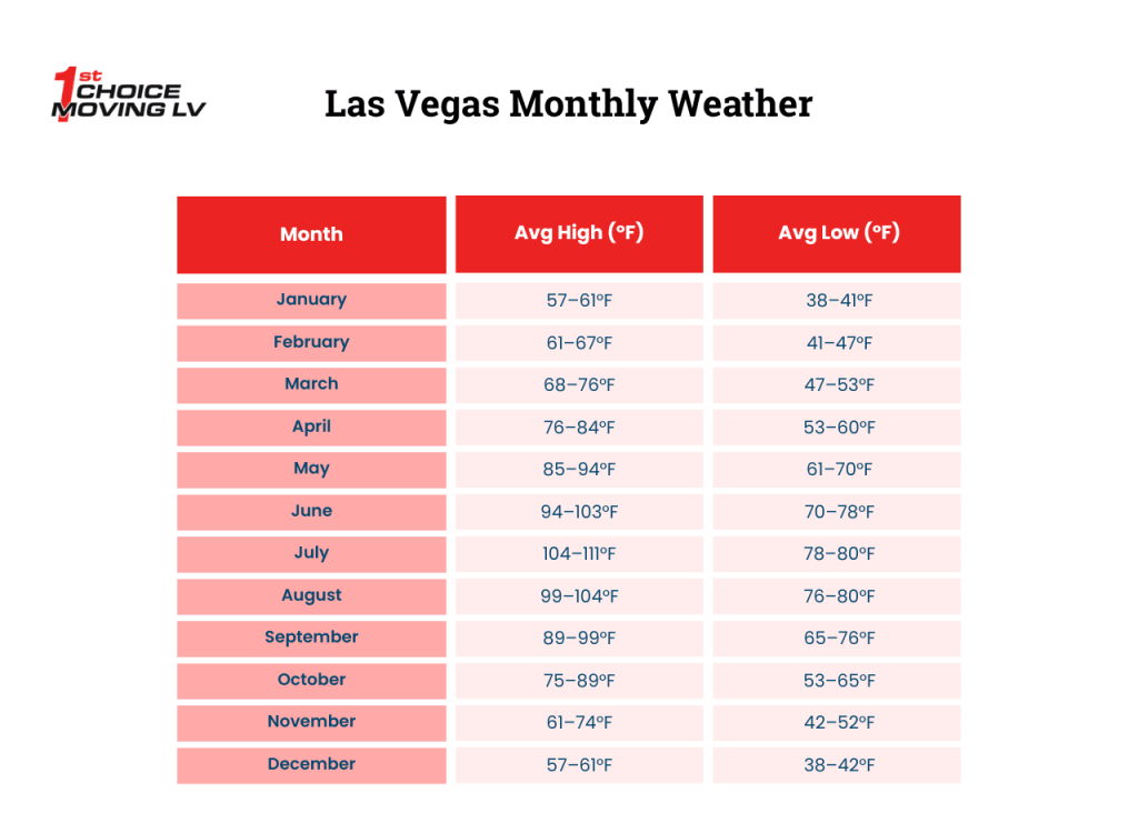Las Vegas Monthly Weather